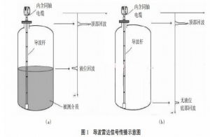 导波雷达液位计的工作原理