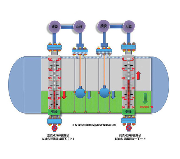 内蒙浮标磁翻版液位计