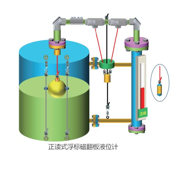 正反读式浮标液位计