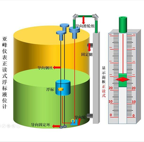 山西浮标液位计