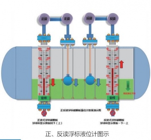 山西浮标液位计