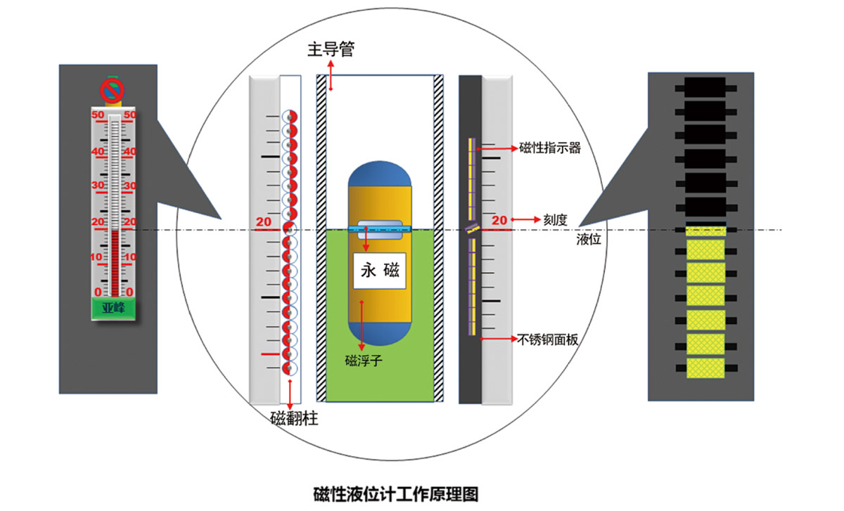 磁性翻板液位计