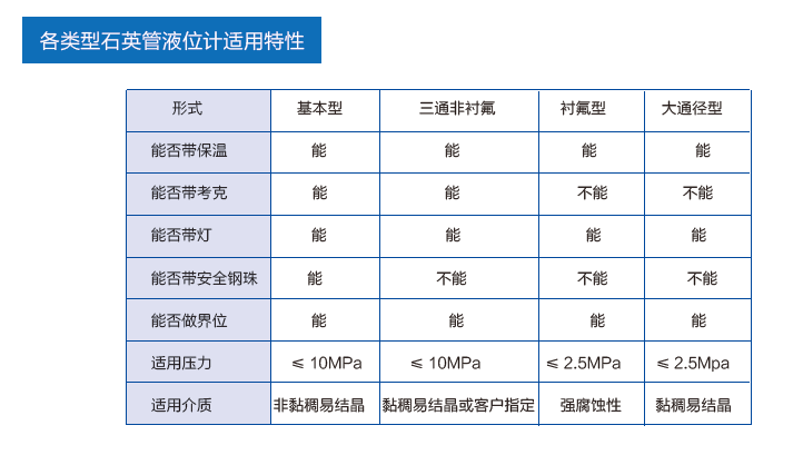 各类石英管液位计适用特性