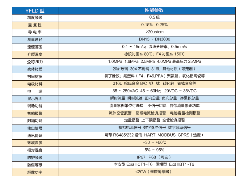 电磁流量计性能参数