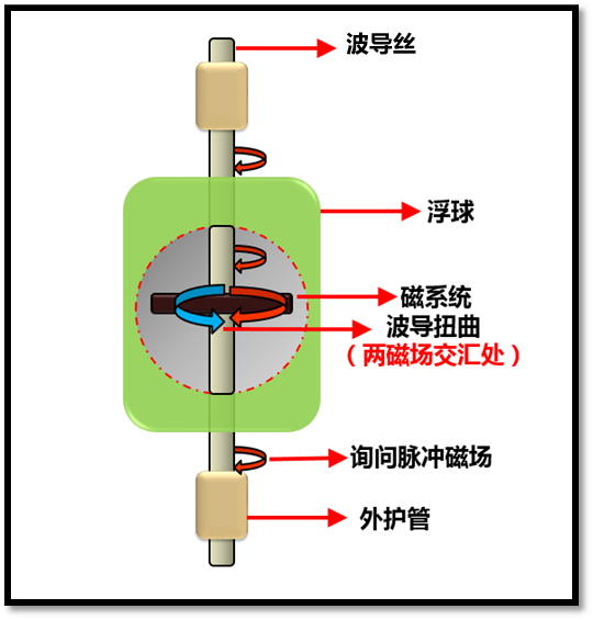 磁致伸缩液液位变送器