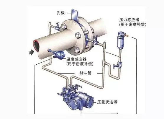 孔板流量计